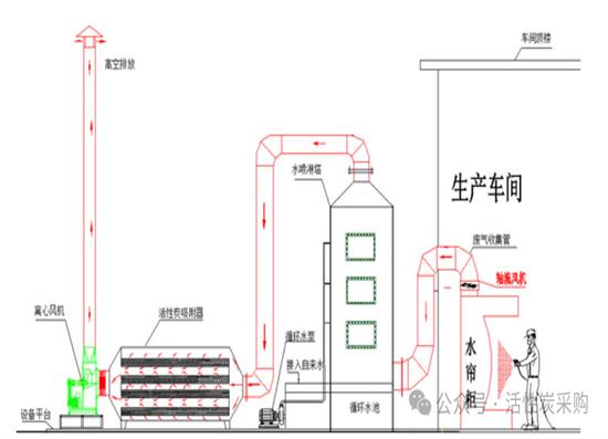 “水洗塔+堿洗塔+活性炭吸附塔”的工藝處理手冊(cè)！