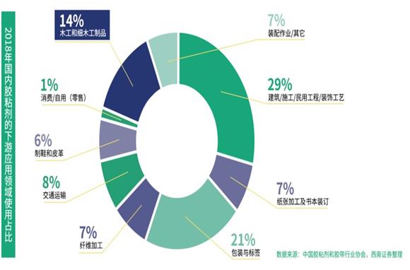 膠粘劑：揭秘下一個(gè)萬(wàn)億風(fēng)口
